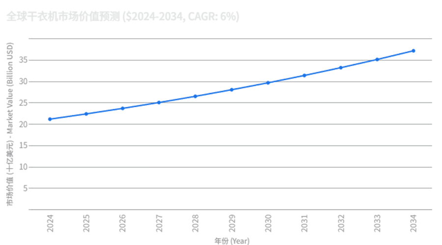 全球干衣機(jī)市場(chǎng)強(qiáng)勁增長(zhǎng)，OEM/ODM合作成為品牌戰(zhàn)略要地